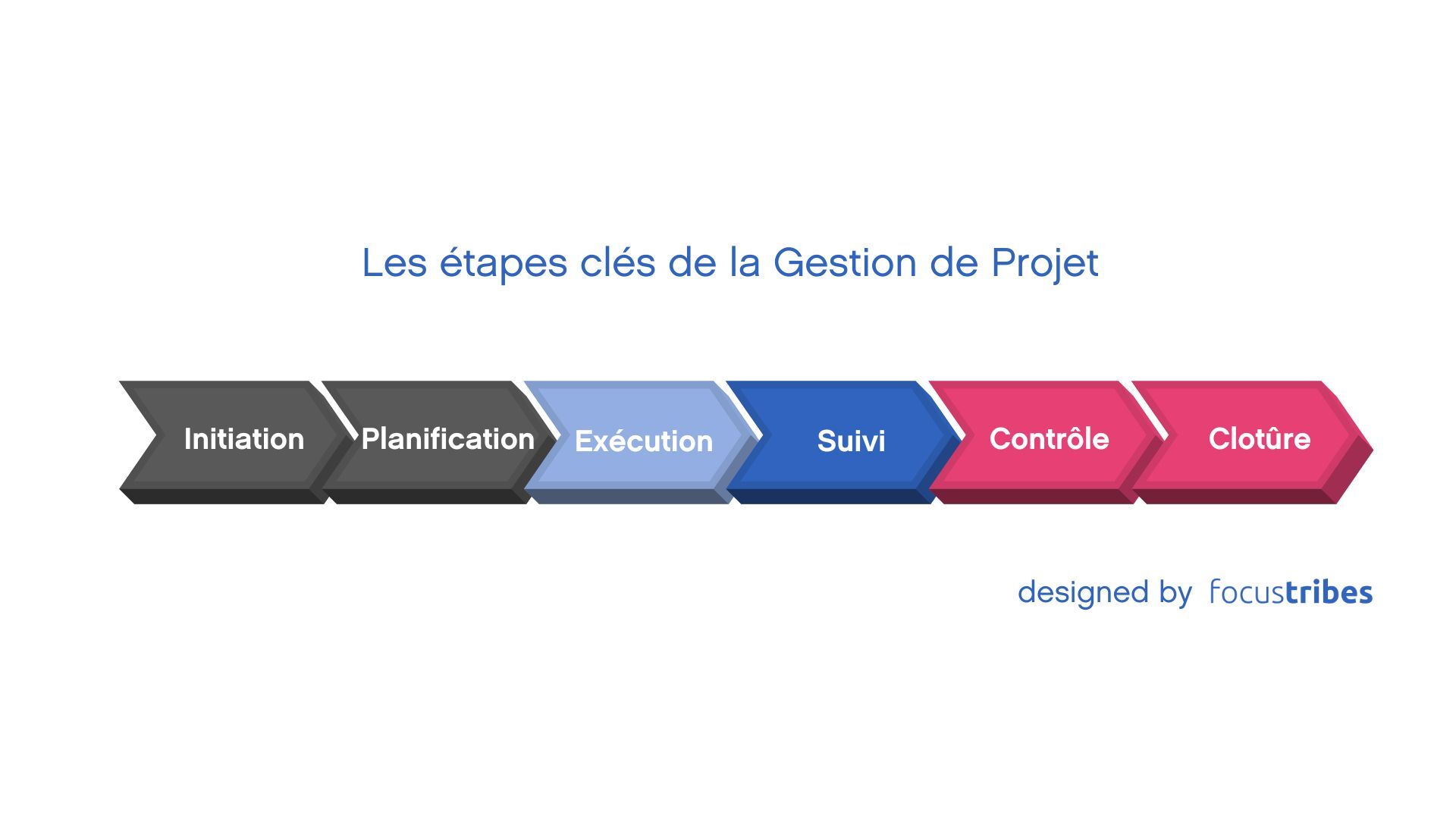 phrise étapes clés gestion de projet